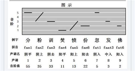 廣東話聲調口訣